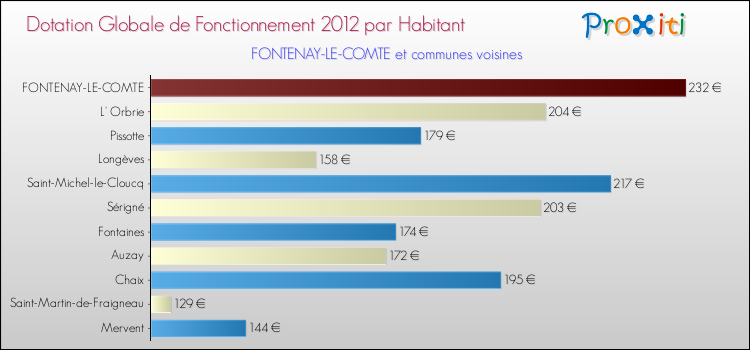 Montant des dotations globales de fonctionnement DGF par Habitant pour FONTENAY-LE-COMTE et les communes proches Comparaison des des dotations globales de fonctionnement DGF par habitant pour FONTENAY-LE-COMTE et les communes voisines