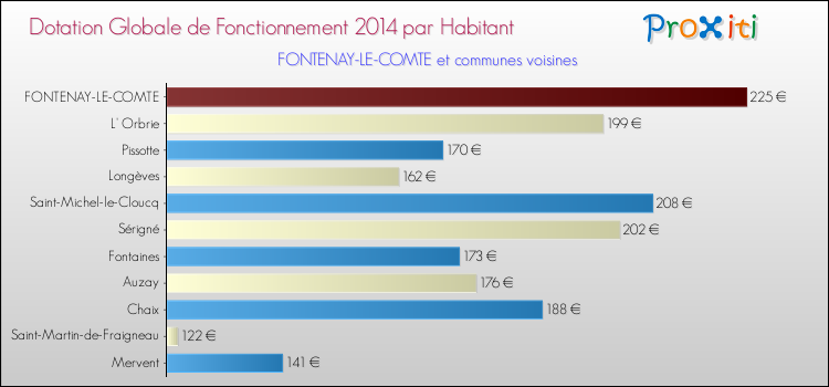 Montant des dotations globales de fonctionnement DGF par Habitant pour FONTENAY-LE-COMTE et les communes proches en 2014. Comparaison des des dotations globales de fonctionnement DGF par habitant pour FONTENAY-LE-COMTE et les communes voisines en 2014.