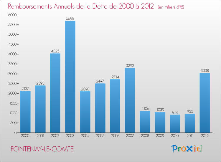Evolution de l'annuité de la dette pour la commune de FONTENAY-LE-COMTE de 2000 à 2012 Annuités de la dette pour FONTENAY-LE-COMTE de 2000 à 2012