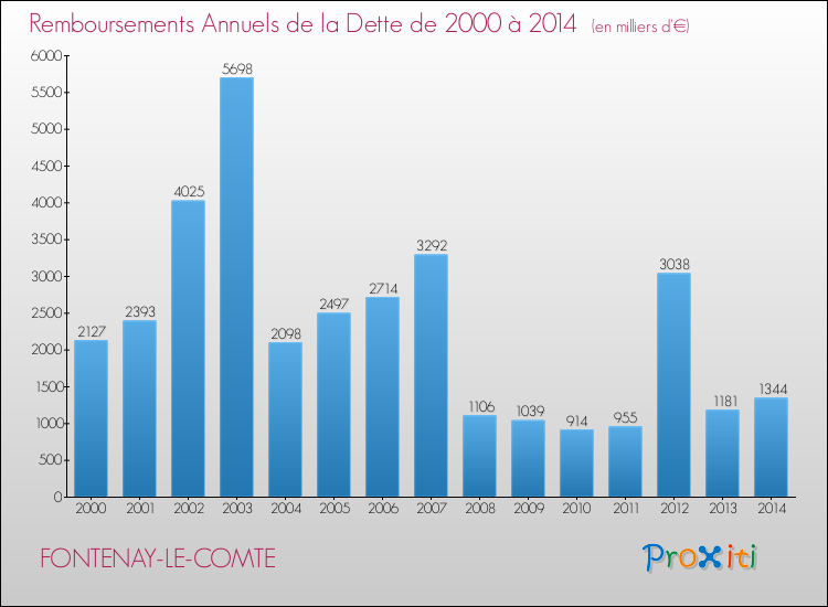 Evolution de l'annuité de la dette pour la commune de FONTENAY-LE-COMTE de 2000 à 2014 Annuités de la dette pour FONTENAY-LE-COMTE de 2000 à 2014