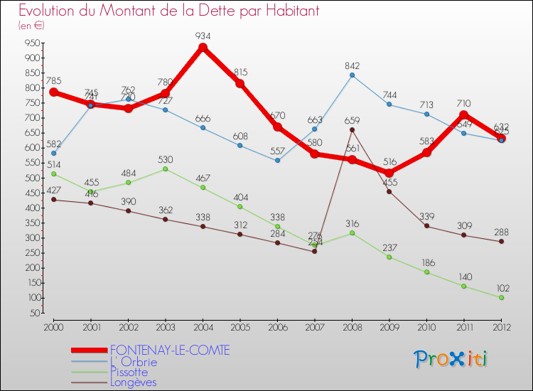 Evolution de la dette par habitant pour la commune de FONTENAY-LE-COMTE et les communes proches de 2000 à 2012 Comparaison de la dette par habitant pour FONTENAY-LE-COMTE et les communes voisines de 2000 à 2012