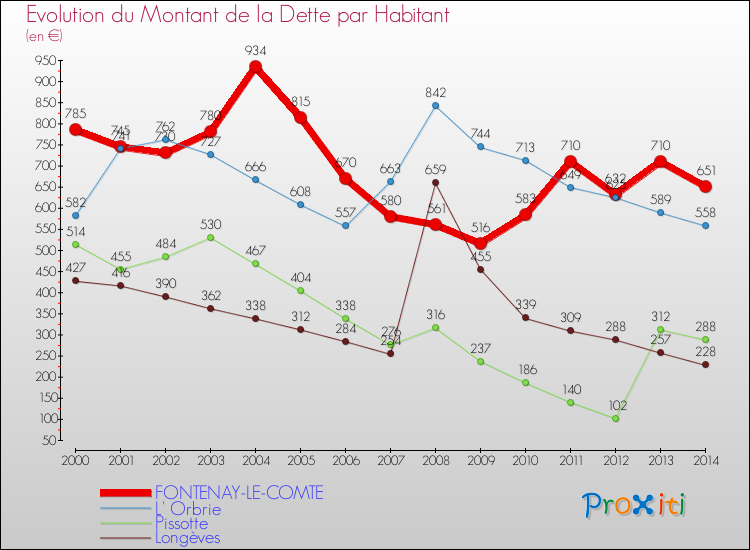 Evolution de la dette par habitant pour la commune de FONTENAY-LE-COMTE et les communes proches de 2000 à 2014 Comparaison de la dette par habitant pour FONTENAY-LE-COMTE et les communes voisines de 2000 à 2014