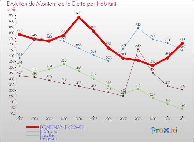 Evolution de la dette par habitant pour la commune de FONTENAY-LE-COMTE et les communes proches Comparaison de la dette par habitant pour FONTENAY-LE-COMTE et les communes voisines