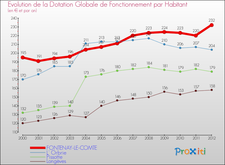 Evolution et montant de la dotation globale de fonctionnement par Habitant pour FONTENAY-LE-COMTE et les communes proches Comparaison des dotations globales de fonctionnement par habitant pour FONTENAY-LE-COMTE et les communes voisines