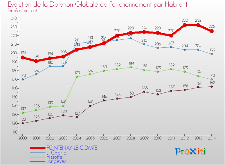 Evolution et montant de la dotation globale de fonctionnement par Habitant pour FONTENAY-LE-COMTE et les communes proches de 2000 à 2014. Comparaison des dotations globales de fonctionnement par habitant pour FONTENAY-LE-COMTE et les communes voisines de 2000 à 2014.