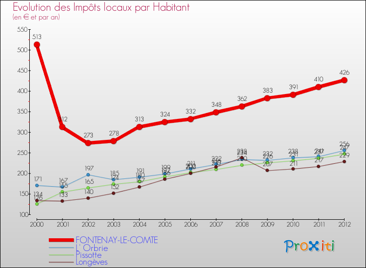 Evolution et montant des impôts locaux par Habitant pour FONTENAY-LE-COMTE et les communes proches Comparaison des impôts locaux par habitant pour FONTENAY-LE-COMTE et les communes voisines