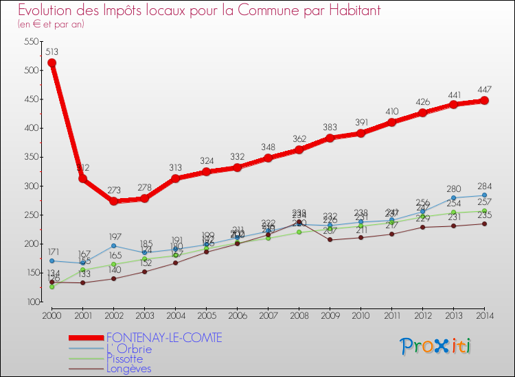 Evolution et montant des impôts locaux par Habitant pour FONTENAY-LE-COMTE et les communes proches de 2000 à 2014 Comparaison des impôts locaux par habitant pour FONTENAY-LE-COMTE et les communes voisines de 2000 à 2014
