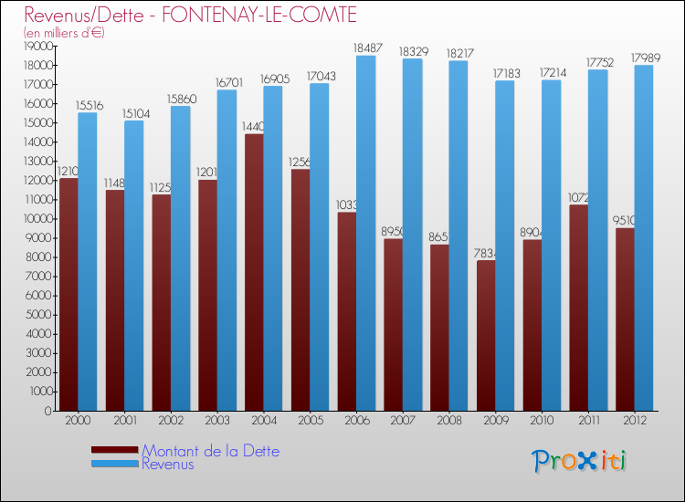 Evolution comparée de la dette et des revenus pour la commune de FONTENAY-LE-COMTE de 2000 à 2012 Comparaison de la dette et des revenus pour FONTENAY-LE-COMTE de 2000 à 2012