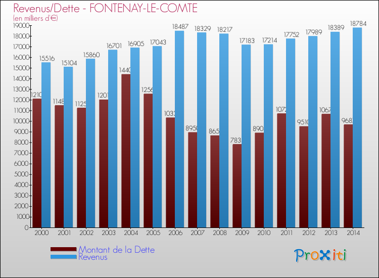 Evolution comparée de la dette et des revenus pour la commune de FONTENAY-LE-COMTE de 2000 à 2014 Comparaison de la dette et des revenus pour FONTENAY-LE-COMTE de 2000 à 2014