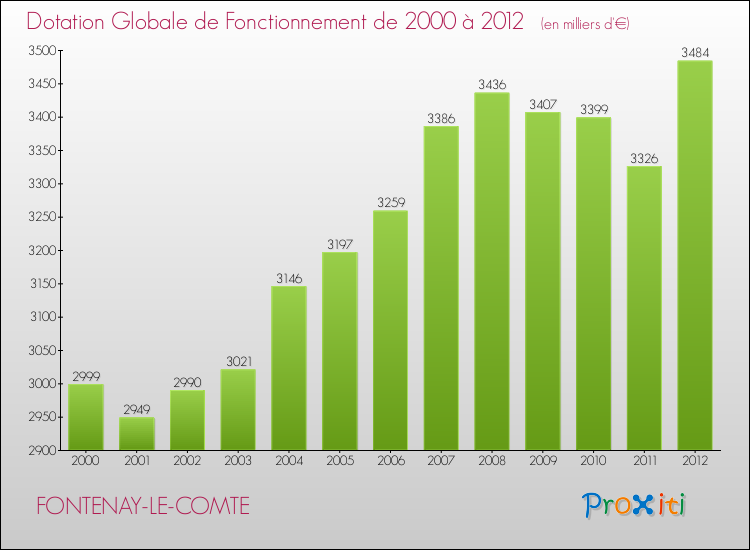 Evolution du montant de la Dotation Globale de Fonctionnement pour la commune de FONTENAY-LE-COMTE de 2000 à 2012 Evolution du montant de la Dotation Globale de Fonctionnement pour FONTENAY-LE-COMTE de 2000 à 2012