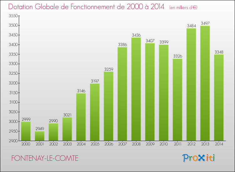 Evolution du montant de la Dotation Globale de Fonctionnement pour la commune de FONTENAY-LE-COMTE de 2000 à 2014 Evolution du montant de la Dotation Globale de Fonctionnement pour FONTENAY-LE-COMTE de 2000 à 2014