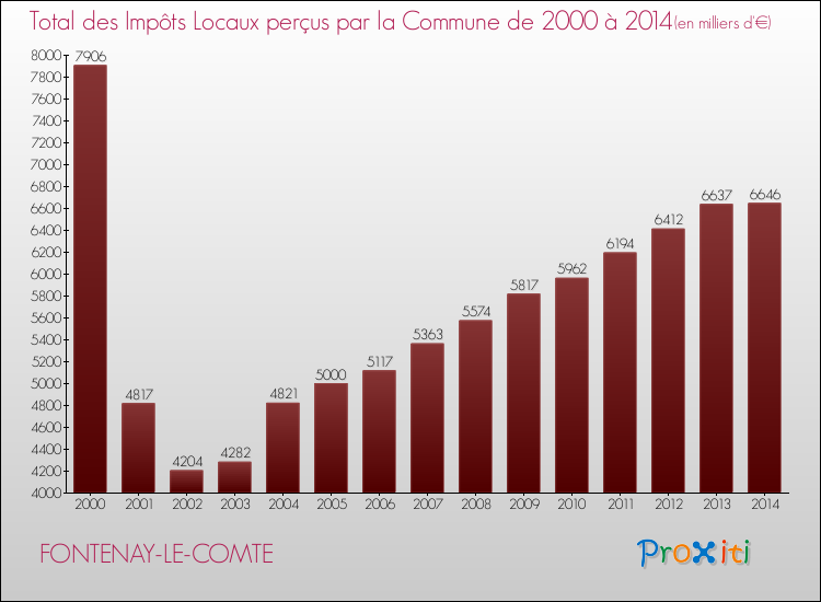 Evolution des Impôts Locaux pour la commune de FONTENAY-LE-COMTE de 2000 à 2014 Evolution des Impôts Locaux pour FONTENAY-LE-COMTE de 2000 à 2014