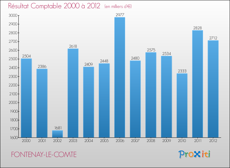 Evolution du résultat comptable pour la commune de FONTENAY-LE-COMTE de 2000 à 2012 Evolution du résultat comptable pour FONTENAY-LE-COMTE de 2000 à 2012