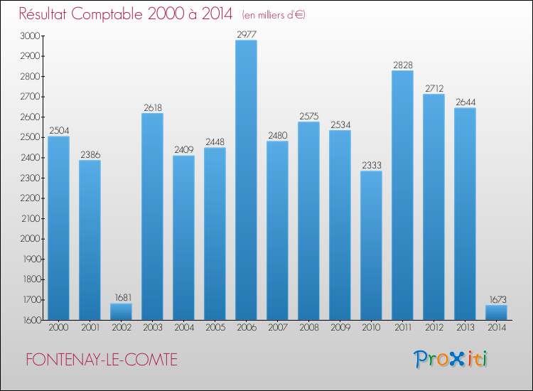 Evolution du résultat comptable pour la commune de FONTENAY-LE-COMTE de 2000 à 2014 Evolution du résultat comptable pour FONTENAY-LE-COMTE de 2000 à 2014