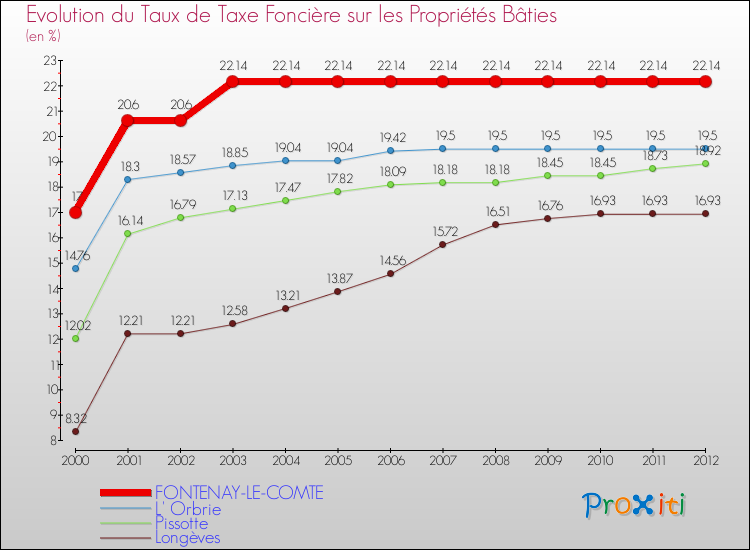 Evolution du taux de la taxe foncière sur le bati pour FONTENAY-LE-COMTE et les communes proches de 2000 à 2012 Comparaison des taux de taxe foncière sur le bati pour FONTENAY-LE-COMTE et les communes voisines de 2000 à 2012