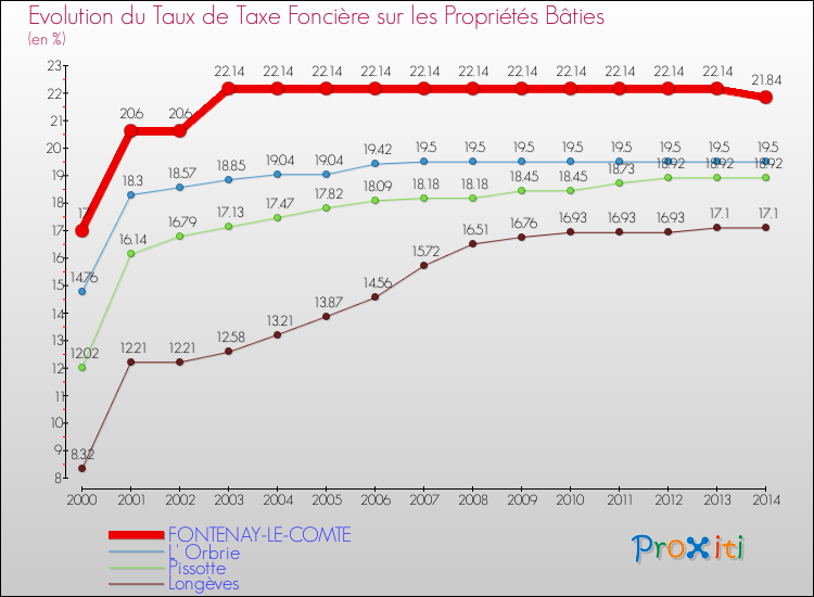 Evolution du taux de la taxe foncière sur le bati pour FONTENAY-LE-COMTE et les communes proches de 2000 à 2014 Comparaison des taux de taxe foncière sur le bati pour FONTENAY-LE-COMTE et les communes voisines de 2000 à 2014