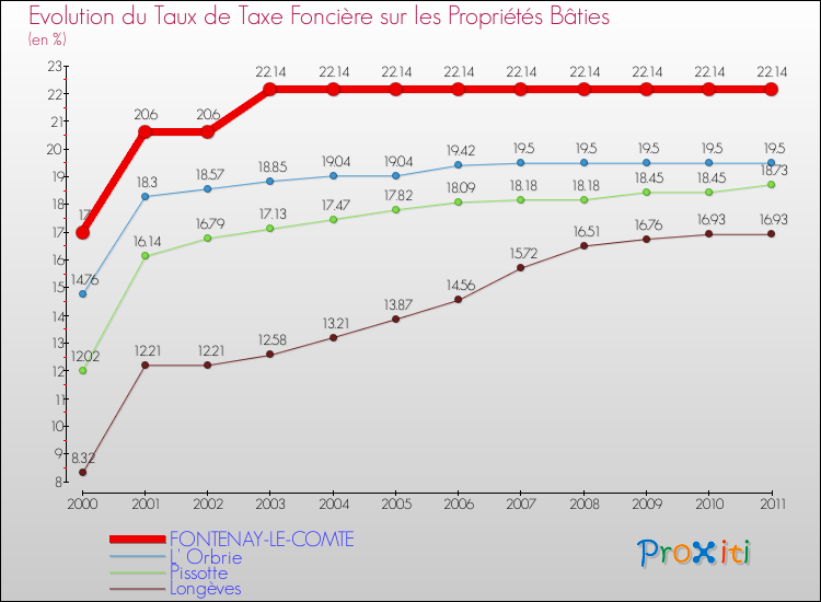 Evolution du taux de la taxe foncière sur le bati pour FONTENAY-LE-COMTE et les communes proches Comparaison des taux de taxe foncière sur le bati pour FONTENAY-LE-COMTE et les communes voisines