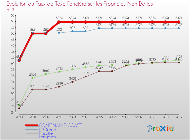 Evolution du taux de la taxe foncière sur les immeubles et terrains non batis pour FONTENAY-LE-COMTE et les communes proches de 2000 à 2012 Comparaison des taux de la taxe foncière sur les immeubles et terrains non batis pour FONTENAY-LE-COMTE et les communes voisines de 2000 à 2012