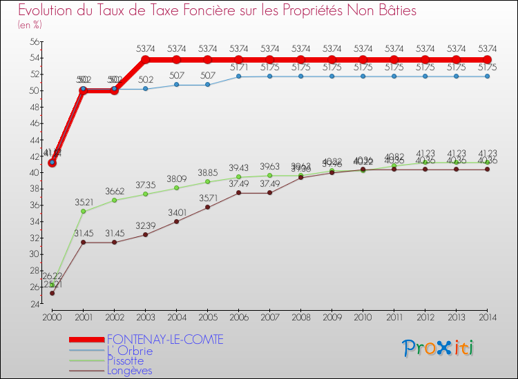 Evolution du taux de la taxe foncière sur les immeubles et terrains non batis pour FONTENAY-LE-COMTE et les communes proches de 2000 à 2014 Comparaison des taux de la taxe foncière sur les immeubles et terrains non batis pour FONTENAY-LE-COMTE et les communes voisines de 2000 à 2014