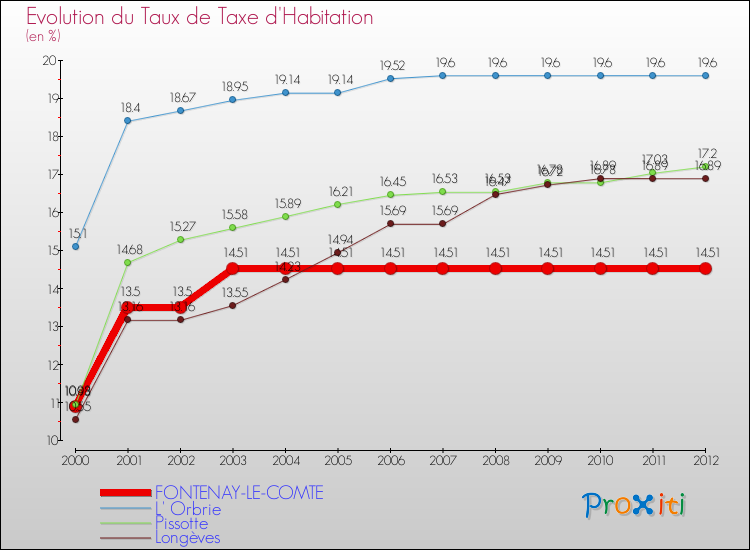 Evolution du taux de la taxe d'habitation pour FONTENAY-LE-COMTE et les communes proches Comparaison des taux de la taxe d'habitation pour FONTENAY-LE-COMTE et les communes voisines