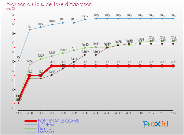Evolution du taux de la taxe d'habitation pour FONTENAY-LE-COMTE et les communes proches de 2000 à 2014 Comparaison des taux de la taxe d'habitation pour FONTENAY-LE-COMTE et les communes voisines de 2000 à 2014