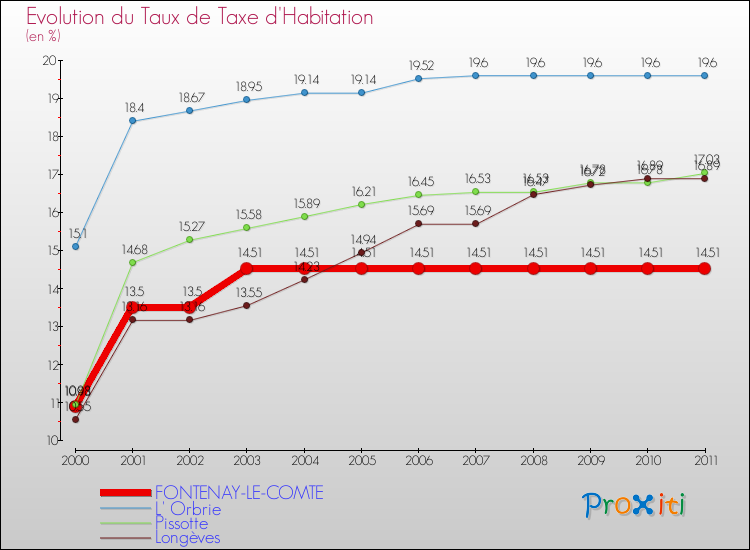 Evolution du taux de la taxe d'habitation pour FONTENAY-LE-COMTE et les communes proches Comparaison des taux de la taxe d'habitation pour FONTENAY-LE-COMTE et les communes voisines