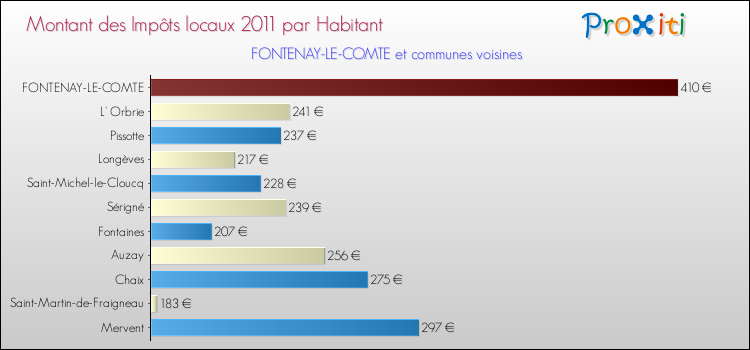 Montant des impôts locaux par Habitant pour FONTENAY-LE-COMTE et les communes proches Comparaison des impôts locaux par habitant pour FONTENAY-LE-COMTE et les communes voisines