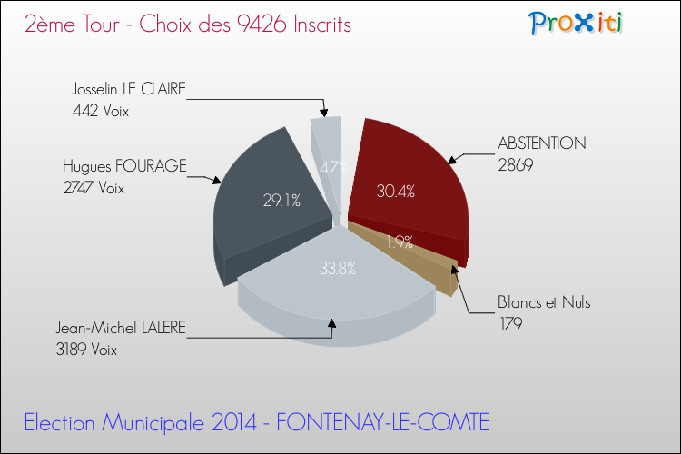 Résultats par rapport aux inscrits au 2ème Tour des Elections Municipales 2014 de la commune de FONTENAY-LE-COMTE Elections Municipales 2014 - Résultats par rapport aux inscrits au 2ème Tour pour la commune de FONTENAY-LE-COMTE