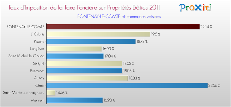 Taux d'imposition de la taxe foncière sur le bati 2011 pour FONTENAY-LE-COMTE et les communes proches Comparaison des taux d'imposition de la taxe foncière sur le bati 2011 pour FONTENAY-LE-COMTE et les communes voisines