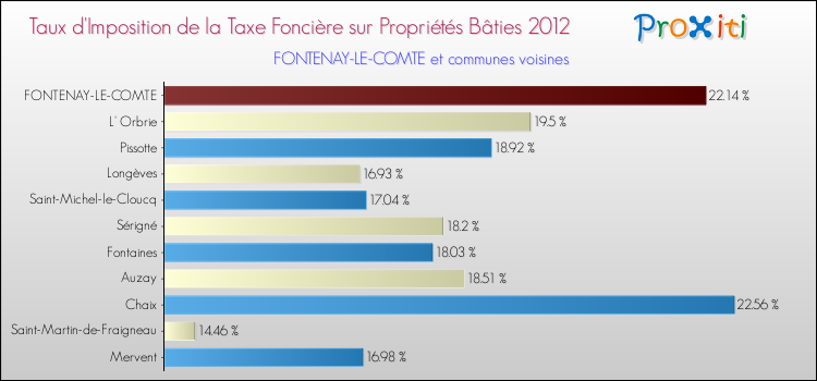 Taux d'imposition de la taxe foncière sur le bati 2012 pour FONTENAY-LE-COMTE et les communes proches Comparaison des taux d'imposition de la taxe foncière sur le bati 2012 pour FONTENAY-LE-COMTE et les communes voisines