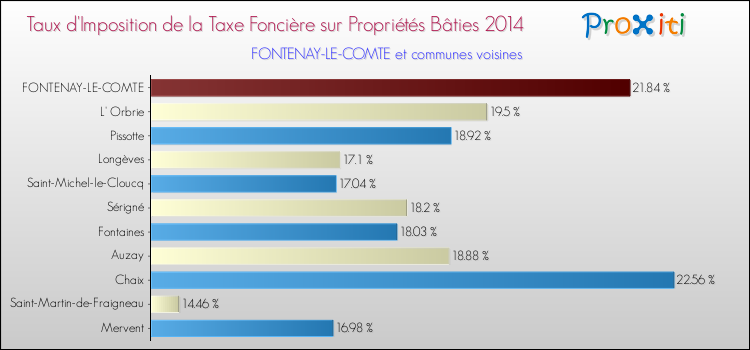 Taux d'imposition de la taxe foncière sur le bati 2014 pour FONTENAY-LE-COMTE et les communes proches Comparaison des taux d'imposition de la taxe foncière sur le bati 2014 pour FONTENAY-LE-COMTE et les communes voisines