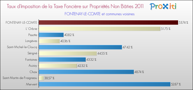 Taux d'imposition de la taxe foncière sur les immeubles et terrains non batis 2011 pour FONTENAY-LE-COMTE et les communes proches Comparaison des taux d'imposition de la taxe foncière sur les immeubles et terrains non batis 2011 pour FONTENAY-LE-COMTE et les communes voisines
