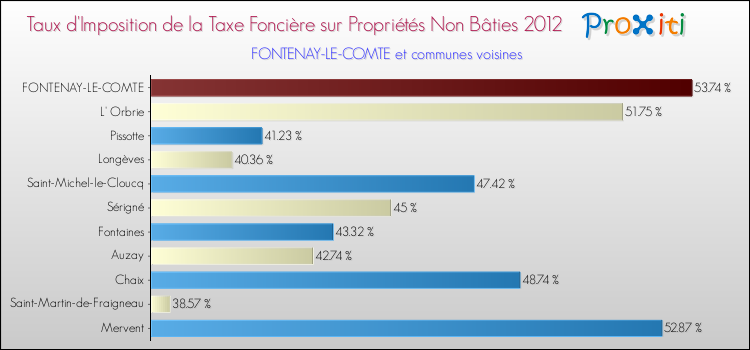 Taux d'imposition de la taxe foncière sur les immeubles et terrains non batis 2012 pour FONTENAY-LE-COMTE et les communes proches Comparaison des taux d'imposition de la taxe foncière sur les immeubles et terrains non batis 2012 pour FONTENAY-LE-COMTE et les communes voisines