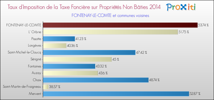 Taux d'imposition de la taxe foncière sur les immeubles et terrains non batis 2014 pour FONTENAY-LE-COMTE et les communes proches Comparaison des taux d'imposition de la taxe foncière sur les immeubles et terrains non batis 2014 pour FONTENAY-LE-COMTE et les communes voisines