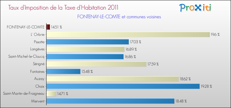 Taux d'imposition de la taxe d'habitation 2011 pour FONTENAY-LE-COMTE et les communes proches Comparaison des taux d'imposition de la taxe d'habitation 2011 pour FONTENAY-LE-COMTE et les communes voisines