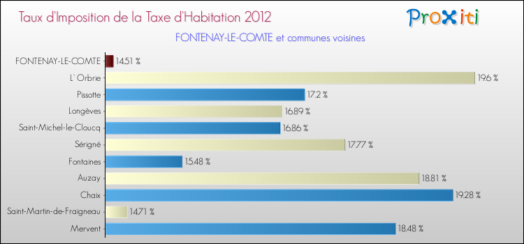 Taux d'imposition de la taxe d'habitation 2012 pour FONTENAY-LE-COMTE et les communes proches Comparaison des taux d'imposition de la taxe d'habitation 2012 pour FONTENAY-LE-COMTE et les communes voisines