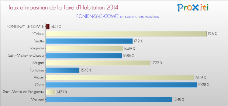 Taux d'imposition de la taxe d'habitation 2014 pour FONTENAY-LE-COMTE et les communes proches Comparaison des taux d'imposition de la taxe d'habitation 2014 pour FONTENAY-LE-COMTE et les communes voisines