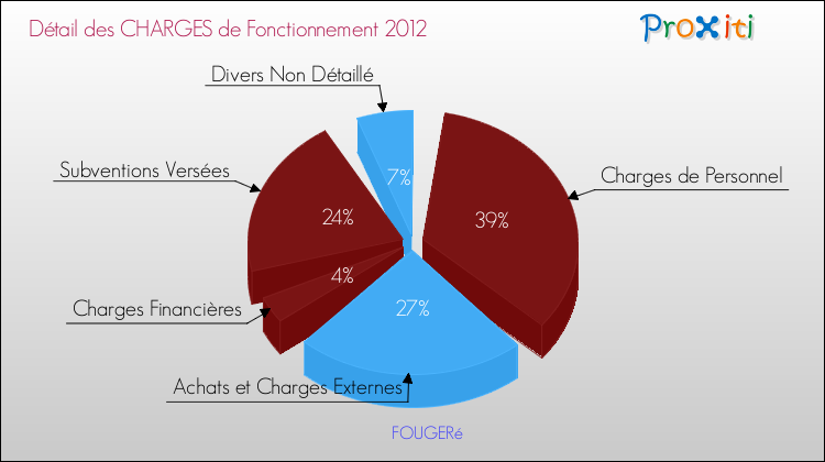 Décomposition des Charges de Fonctionnement 2012 de la commune de FOUGERé Charges de Fonctionnement 2012 pour la commune de FOUGERé