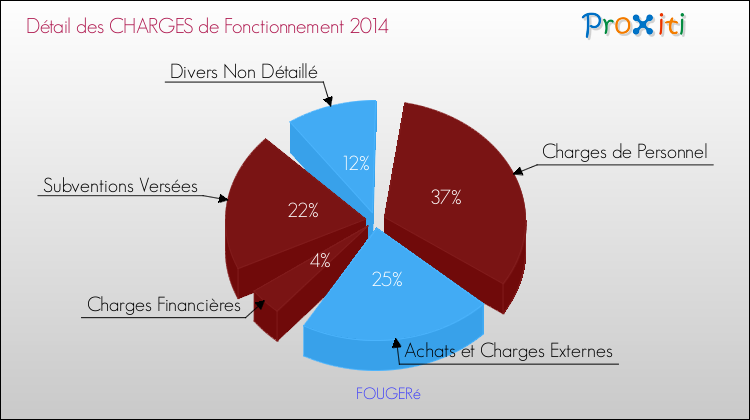 Décomposition des Charges de Fonctionnement 2014 de la commune de FOUGERé Charges de Fonctionnement 2014 pour la commune de FOUGERé