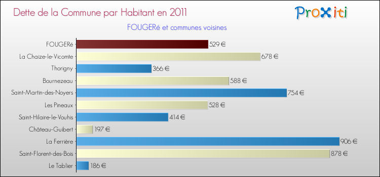 Dette par habitant de la commune en 2011 pour FOUGERé et les communes proches Comparaison de la dette par habitant de la commune en 2011 pour FOUGERé et les communes voisines