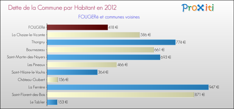 Dette par habitant de la commune en 2012 pour FOUGERé et les communes proches Comparaison de la dette par habitant de la commune en 2012 pour FOUGERé et les communes voisines
