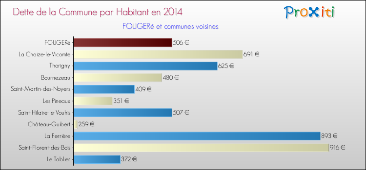 Dette par habitant de la commune en 2014 pour FOUGERé et les communes proches Comparaison de la dette par habitant de la commune en 2014 pour FOUGERé et les communes voisines