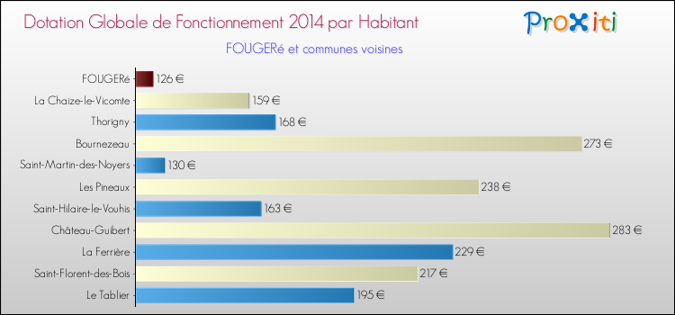 Montant des dotations globales de fonctionnement DGF par Habitant pour FOUGERé et les communes proches en 2014. Comparaison des des dotations globales de fonctionnement DGF par habitant pour FOUGERé et les communes voisines en 2014.