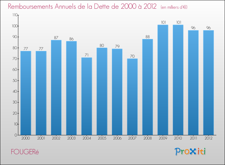 Evolution de l'annuité de la dette pour la commune de FOUGERé de 2000 à 2012 Annuités de la dette pour FOUGERé de 2000 à 2012