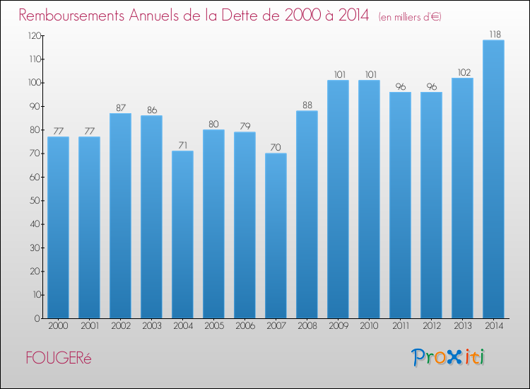 Evolution de l'annuité de la dette pour la commune de FOUGERé de 2000 à 2014 Annuités de la dette pour FOUGERé de 2000 à 2014