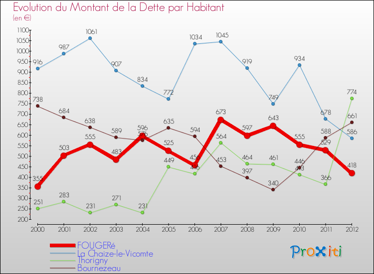 Evolution de la dette par habitant pour la commune de FOUGERé et les communes proches de 2000 à 2012 Comparaison de la dette par habitant pour FOUGERé et les communes voisines de 2000 à 2012