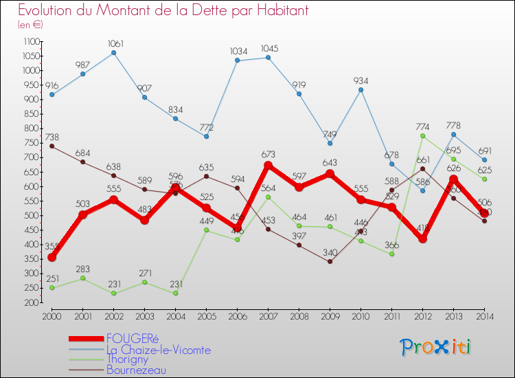 Evolution de la dette par habitant pour la commune de FOUGERé et les communes proches de 2000 à 2014 Comparaison de la dette par habitant pour FOUGERé et les communes voisines de 2000 à 2014
