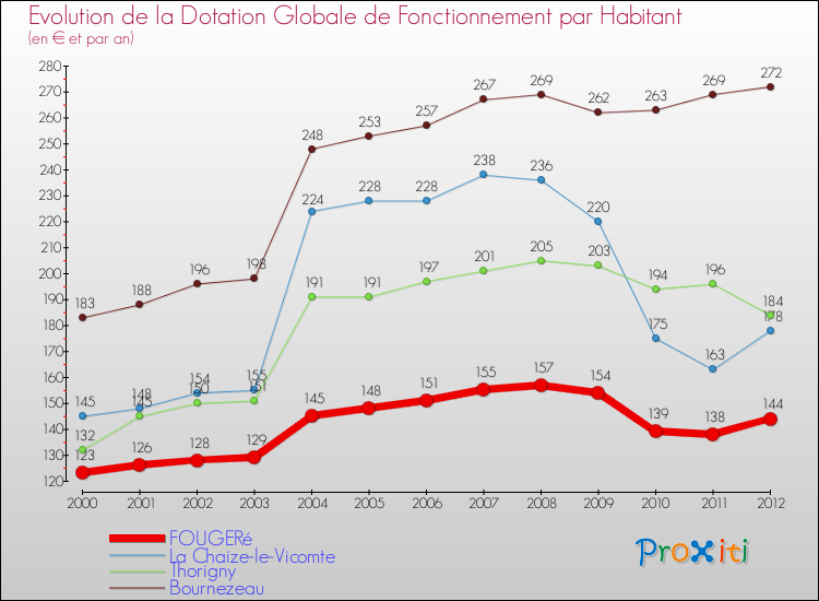 Evolution et montant de la dotation globale de fonctionnement par Habitant pour FOUGERé et les communes proches Comparaison des dotations globales de fonctionnement par habitant pour FOUGERé et les communes voisines
