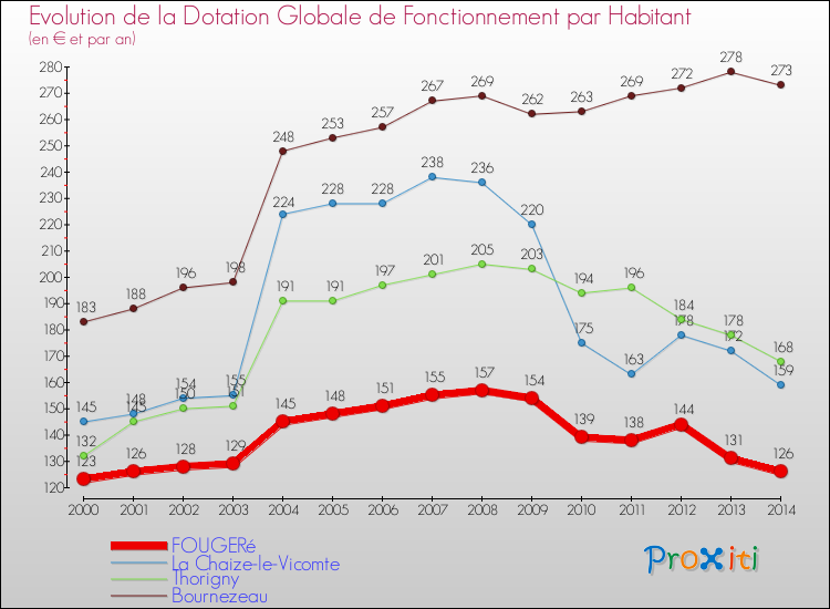 Evolution et montant de la dotation globale de fonctionnement par Habitant pour FOUGERé et les communes proches de 2000 à 2014. Comparaison des dotations globales de fonctionnement par habitant pour FOUGERé et les communes voisines de 2000 à 2014.