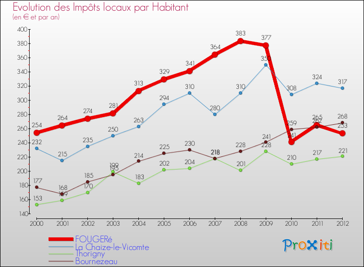 Evolution et montant des impôts locaux par Habitant pour FOUGERé et les communes proches Comparaison des impôts locaux par habitant pour FOUGERé et les communes voisines